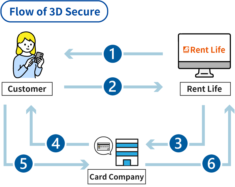 Flow of 3D Secure